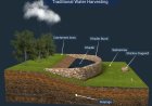 Traditional water conservation systems around India